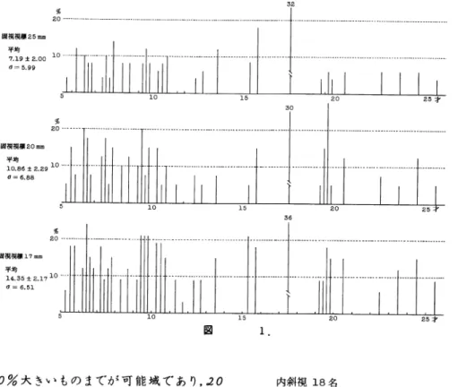 図  1. か ら10%大 きい もの まで が 可 能 域 で あ り,20 mm固 視 ス ラ イ ドで は 平 均 を と り,7.5%の 不 等 像 融像 率 と表 わ す訳 で あ る