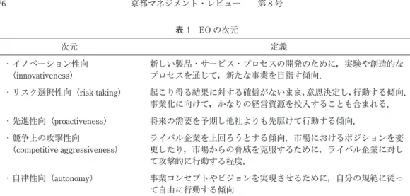 表 1　EO の次元 次元 定義 ・イノベーション性向 （innovativeness） 新しい製品・サービス・プロセスの開発のために，実験や創造的なプロセスを通じて，新たな事業を目指す傾向． ・リスク選択性向（risk taking） 起こり得る結果に対する確信がないまま， 意思決定し， 行動する傾向． 事業化に向けて，かなりの経営資源を投入することも含まれる． ・先進性向（proactiveness） 将来の需要を予期し他社よりも先駆けて行動する傾向． ・競争上の攻撃性向 （competitive ag