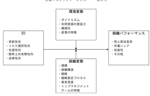 図 1　EO とパフォーマンスの関係性 出所：Lumpkin &amp; Dess（1996）一部変更