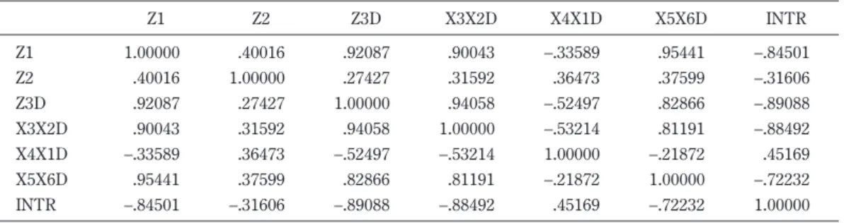 表 3-2 は回帰分析結果 である．決定係数は 0.7534805，系列相関を測った相関係数の推定値は 0.7139841 で，Autocorrelation-Robust Covariance Matrix による Newey-West Estimator が使用されて いる． 3 変数の係数で有意性が低く，多重共線性の影響が顕著であるため，2 社の分析結果は採用せず， 次節の 5 社による分析に移った．表 3-2　東京海上と損保ジャパンの分析結果変数係数推定値標準誤差t値 P 値Constant.974