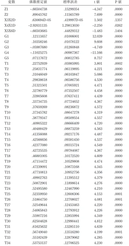 表 4-3　5 社の分析結果：fixed-effect model 変数 係数推定値 標準誤差 t 値 P 値 Z1 –.66504738 .15299354 –4.347 .0000 Z2 .89045762 .11565789 7.699 .0000 X3X2D .630694D-05 .419997D-05 1.502 .1357 X4X1D –2.92031135 1.29813030 –2.250 .0262 X5X6D –.66503685 .44829312 –1.483 .1404 G1 .