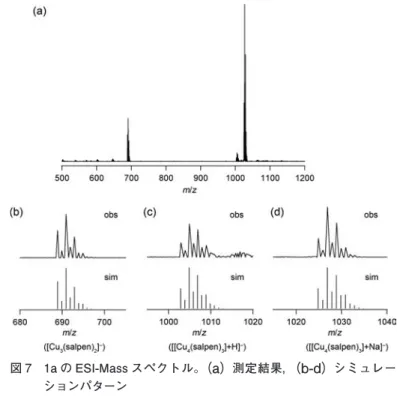 図 7　1a の ESI-Mass スペクトル。 （a）  測定結果， （b-d）  シミュレー ションパターン