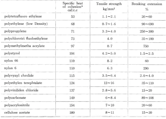 Table  I.  Relations  between  Tensile  Strength,  Breaking  Extension  and  Specific  Heat  of  Cohesion