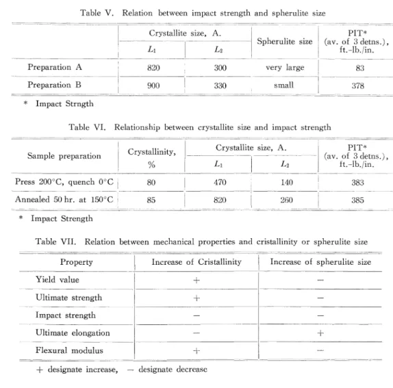 Table  V.  Relation  between  impact  strength  and  spherulite  size