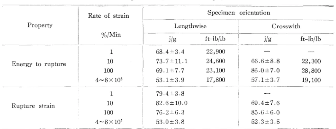 Table  VIII.  Rupture  energy  and  strain  of  polyester  films