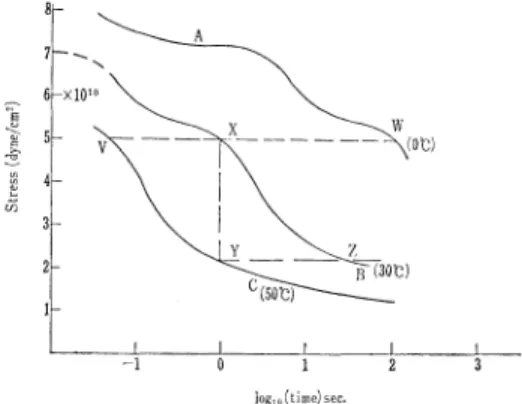 Fig.  7.  Schematic  stress-time  curves