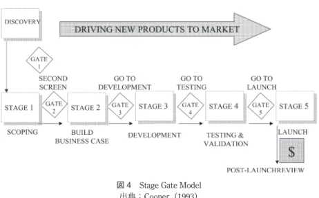 図 4　Stage Gate Model 出典：Cooper（1993）