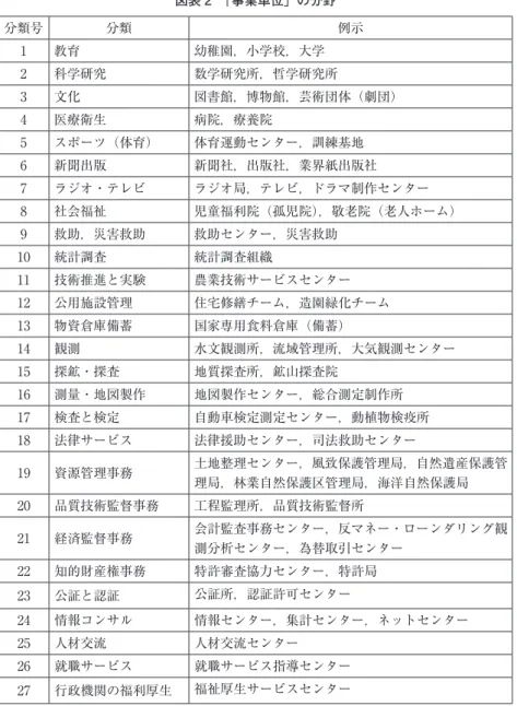 図表 2　「事業単位」の分野 分類号 分類 例示 1 教育 幼稚園，小学校，大学 2 科学研究 数学研究所，哲学研究所 3 文化 図書館，博物館，芸術団体（劇団） 4 医療衛生 病院，療養院 5 スポーツ（体育） 体育運動センター，訓練基地 6 新聞出版 新聞社，出版社，業界紙出版社 7 ラジオ・テレビ ラジオ局，テレビ，ドラマ制作センター 8 社会福祉 児童福利院（孤児院），敬老院（老人ホーム） 9 救助，災害救助 救助センター，災害救助 10 統計調査 統計調査組織 11 技術推進と実験 農業技術サービ