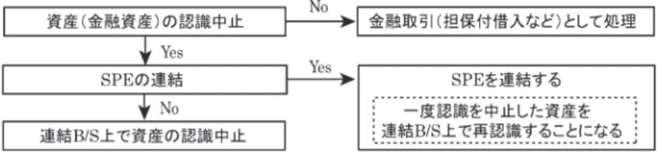 図 1　資産の認識中止と SPE 連結の関係（改訂前 IAS 第 39 号と SIC 第 12 号）