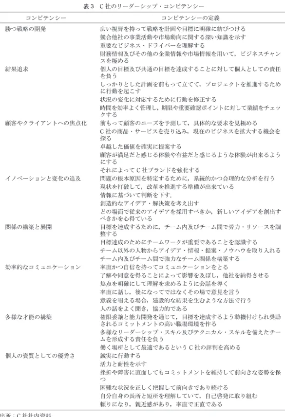 表 3　C 社のリーダーシップ・コンピテンシー コンピテンシー コンピテンシーの定義 勝つ戦略の開発 広い視野を持って戦略を計画や目標に明確に結びつける 競合他社の事業活動や市場動向に関する深い知識を示す 重要なビジネス・ドライバーを理解する 財務情報及びその他の企業情報や市場情報を用いて，ビジネスチャン スを極める 結果追求 個人の目標及び共通の目標を達成することに対して個人としての責任 を負う しっかりとした計画を前もって立てて，プロジェクトを推進するため に行動を起こす 状況の変化に対応するために行動