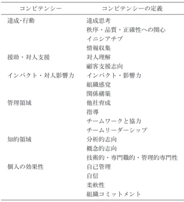 表 1　Spencer &amp; Spencer のコンピテンシーモデル コンピテンシー コンピテンシーの定義 達成･行動 達成思考 秩序・品質・正確性への関心 イニシアチブ 情報収集 援助・対人支援 対人理解 顧客支援志向 インパクト・対人影響力 インパクト・影響力 組織感覚 関係構築 管理領域 他社育成 指導 チームワークと協力 チームリーダーシップ 知的領域 分析的志向 概念的志向 技術的・専門職的・管理的専門性 個人の効果性 自己管理 自信 柔軟性 組織コミットメント 出所：Spencer &am