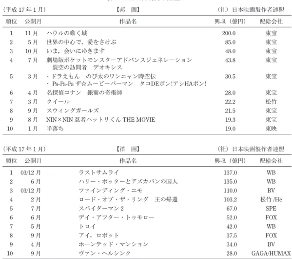 表 11　2004 年興行収入上位 10 （平成 17 年 1 月） 【邦　画】 （社）日本映画製作者連盟 順位 公開月 作品名 興収（億円） 配給会社 1 11 月 ハウルの動く城 200.0 東宝 2 5 月 世界の中心で，愛をさけぶ 85.0 東宝 3 10 月 いま，会いにゆきます 48.0 東宝 4 7 月 劇場版ポケットモンスターアドバンスジェネレーション 裂空の訪問者　デオキシス 43.8 東宝 5 3 月 ・ドラえもん　のび太のワンニャン時空伝 ・   Pa-Pa-Pa ザ☆ムービーパーマン