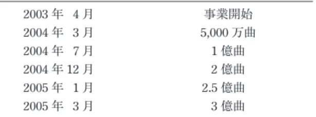 表 3　iTunes Music Store 販売曲数推移表