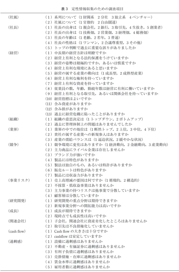 表 3　定性情報収集のための調査項目 （社風） （ 1 ）系列について（1 財閥系　2 分社　3 独立系　4 ベンチャー） （ 2 ）社風について（1 官僚的　2 自由闊達） （社長） （ 1 ）社長の出身は（1 親会社，2 銀行，3 取引先，4 生抜き，5 創業者） （ 2 ）社長の出身は（1 技術畑，2 営業畑，3 経理畑，4 総務畑） （ 3 ）社長の年齢は（1 老齢，2 若年，3 普通） （ 4 ）社長の性格は（1 ワンマン，2 合議尊重型，3 その他） （ 5 ）トップの判断で過去に重要な誤りがあ