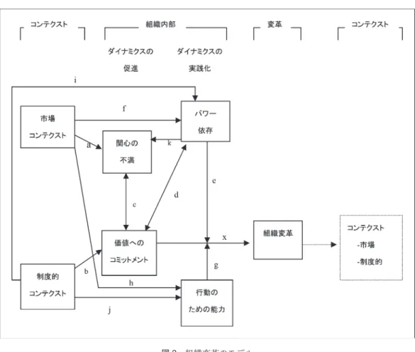 図 2　組織変革のモデル