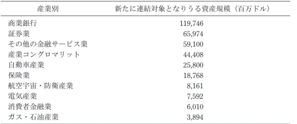表 3　米国式連結財務諸表を作成しているわが国企業の連結対象拡大に伴う影響 新たに連結対象となった資産規模 新たに連結対象となった資産が総資産に占める割合 企業名 （百万ドル） 企業名 （％） ソニー 931 NEC（日本電気） 1.4 NTT（日本電信電話） 722 ソニー 1.1 オリックス 544 オリックス 1.0 NEC（日本電気） 534 東芝 0.9 東芝 358 NTT（日本電信電話） 0.4 三井物産（注） 195 三井物産 0.3 三菱商事（注） 181 三菱商事 0.2 （注）便箋的に