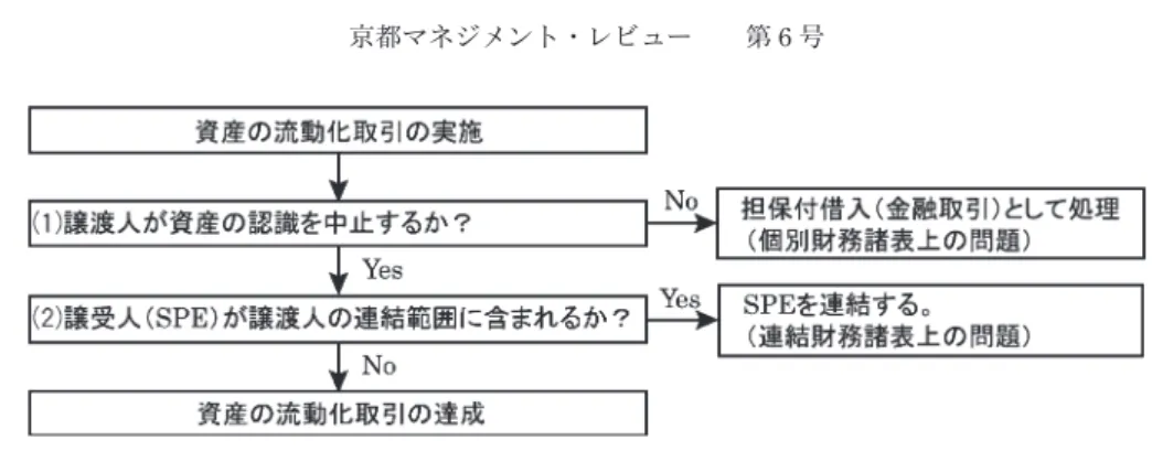 図 2　資産の流動化取引のフローチャート （出所：長谷川英司・斉藤尚・森谷竜太郎『バランスシート効率化戦略』（中央経済社，2002 年），p. 41. を基に 加筆し作成） 19）  長谷川ほか，前掲書（2002 年），pp