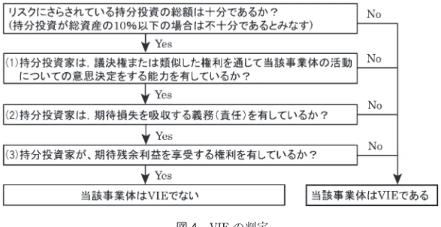 図 4　VIE の判定