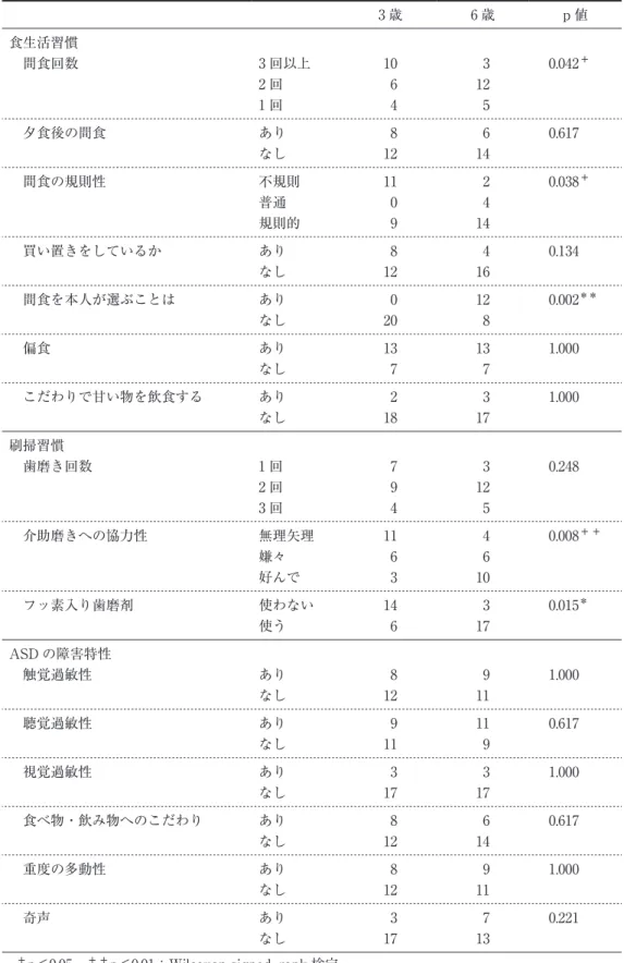 表 2　3 歳時と 6 歳時における口腔衛生習慣および障害特性の比較 3 歳 6 歳 p 値 食生活習慣 　間食回数 3 回以上 2 回 1 回 10 6 4  312 5 0.042 ＋ 　夕食後の間食 あり なし  812  614 0.617 　間食の規則性 不規則 普通 規則的 11 0 9  2 414 0.038 ＋ 　買い置きをしているか あり なし  812  416 0.134 　間食を本人が選ぶことは あり なし  020 12 8 0.002 ＊＊ 　偏食 あり なし 13 7 13 