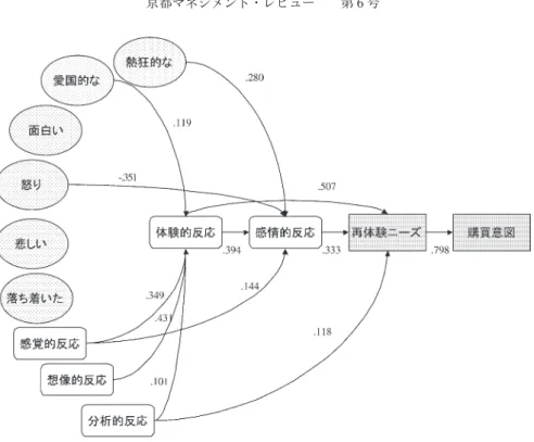 図 2　音楽消費構造のモデル（Lacher and Mizerski 1994, p. 377）