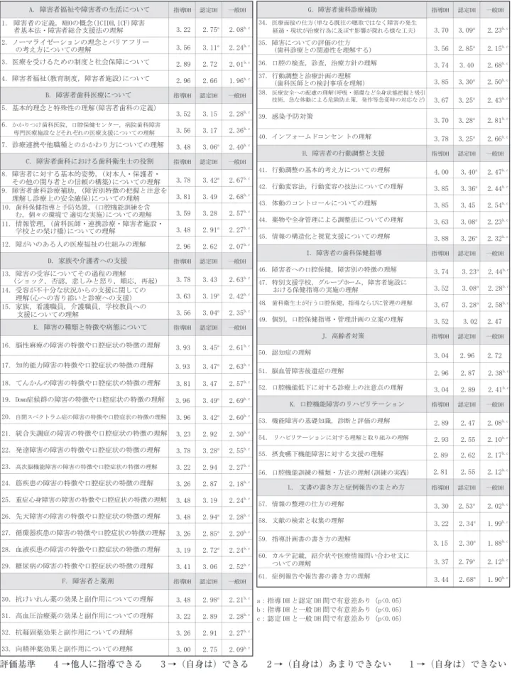 表 2　小項目における各自己評価の平均 評価基準　　4 →他人に指導できる　　3 →（自身は）できる　　2 →（自身は）あまりできない　　1 →（自身は）できないA. 障害者福祉や障害者の生活について 指導DH認定DH一般DH 1．障害者の定義，WHOの概念(ICIDH,ICF)  障害者基本法・障害者総合支援法の理解 3.222.75a2.08b.c2．ノーマライゼーションの 理念とバリアフリーの考え方についての理解 3.563.11a2.24b.c3．医療を受けるための制度と社会保障について 2.892