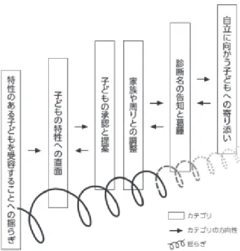 図 1　特性・診断名告知過程に関するカテゴリの関連