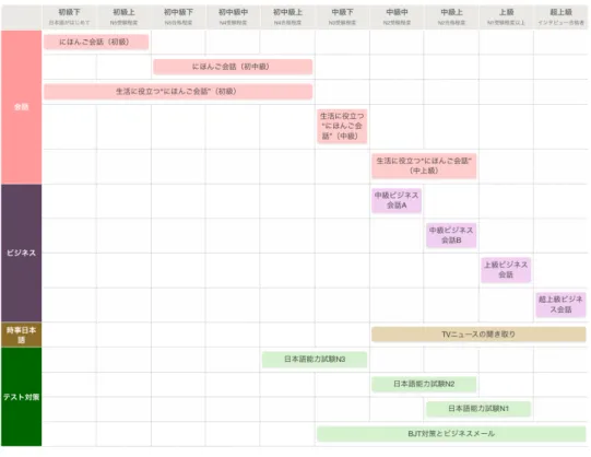 表   ※ 国際交流基金 日本国際教育支援協会 主催 日本語能力試験 定 試験 世界各地 一斉 実施 験者数 大 日本語 試験 日本語能力試験 定 目安 ＆ 日本語能力試験公式 サ ＇ 幅広い場面 使わ 日本語 理解 日常的 場面 使わ 日本語 理解 加え 幅広い場面 使わ 日本語 あ 程 理解 日常的 場面 使わ 日本語 あ 程 理解 基本的 日本語 理解 基本的 日本語 あ 程 理解いい