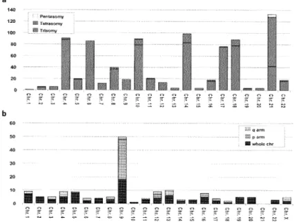 Fig.  5  Numerical  chromosomal  changes  and  uniparental  disomy  in  pediatric  ALL