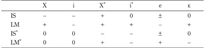 Table 3 gives signs of responses of excess demand of goods and bond excess supply functions to the endogenous variables such as output levels X and X *  and interest rates i and i *  in the  two-country model as well as to e and  e 