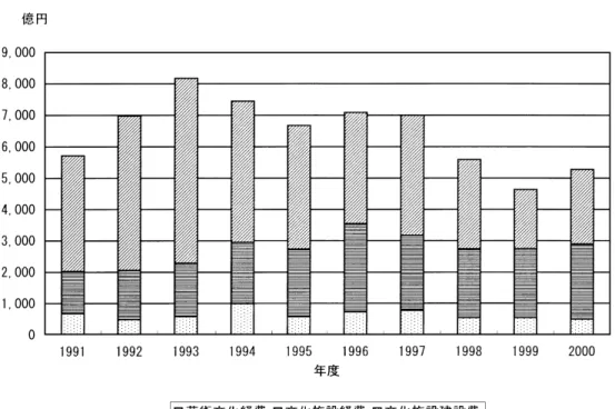 図表 3　公立文化施設数推移（ 1990–1999 ）