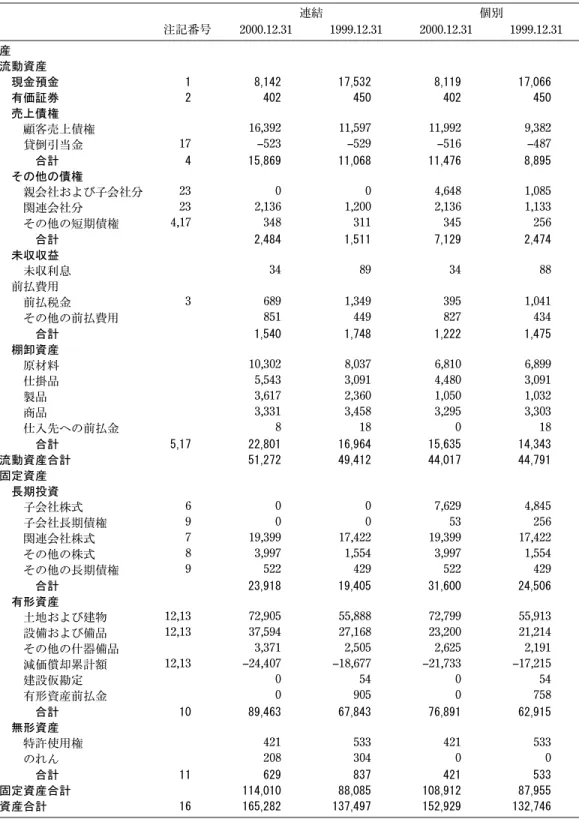 表 1　e~êàì=bäÉâíÉê の財務諸表（国際会計基準）