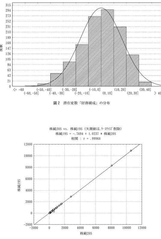 図 2　潜在変数「財務構成」の分布