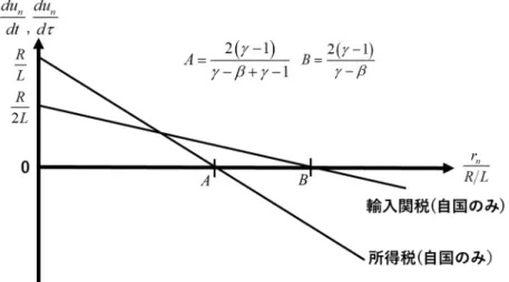 図 1：実質収入と政策による効用水準の変化との関係（自国のみが政策を実施する場合）    税率の引き上げが自国の社会的厚生に与える影響を比較すると、社会の不平等回避の選 好が弱く α の値が小さいときには、所得税率を上昇させると社会的厚生が悪化するため、明 らかに輸入関税の引き上げの方が社会的に望ましい結果をもたらす。しかし、社会の不平等 回避度の選好が非常に強く α>(γ－β)/(3γ－2－β)となるときには所得税率を引き上げるとき の方が、輸入関税率を引き上げるときよりも社会的厚生の改善の度合いが