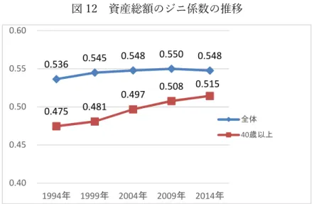 図 12  資産総額のジニ係数の推移  （出所）総務省『平成 26 年  全国消費実態調査』他の集計データを利用して筆者が算出し て作成  図 13  資産総額の平均対数偏差の推移  （出所）総務省『平成 26 年  全国消費実態調査』他の集計データを利用して筆者が算出し て作成  図 14  資産総額のジニ係数の推移（3 つの年齢層）  （出所）総務省『平成 26 年  全国消費実態調査』他の集計データを利用して筆者が算出 して作成  0.536 0.545 0.548 0.550 0.5480.4750