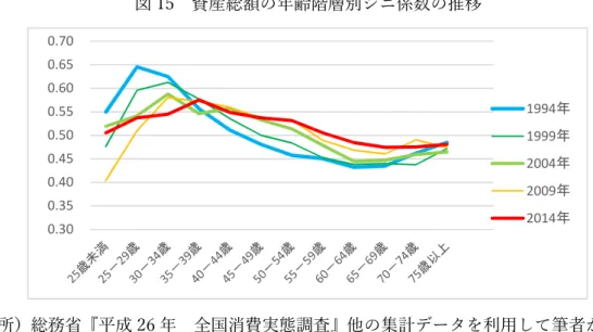 図 15  資産総額の年齢階層別ジニ係数の推移  （出所）総務省『平成 26 年  全国消費実態調査』他の集計データを利用して筆者が算出し て作成  図 16  資産総額の年齢階層別平均対数偏差の推移  （出所）総務省『平成 26 年  全国消費実態調査』他の集計データを利用して筆者が算出し て作成  次に、資産種別での資産格差を分析するために、「全消」の集計データを基に、家計の資 産総額の大半を占める貯蓄現在高と住宅・宅地資産について、20 年間のジニ係数を算出し てその推移を見ると図 17 のとおりであ