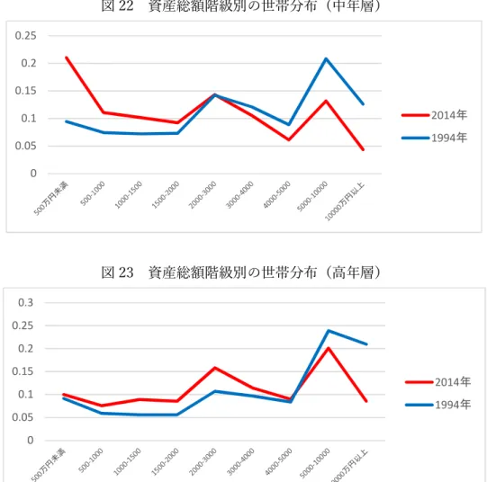 図 22  資産総額階級別の世帯分布（中年層）  図 23  資産総額階級別の世帯分布（高年層）    次に家計資産のうちの貯蓄現在高の世帯分布の変化を見ると、図 24 から分かるように、 中資産の世帯の割合が減り低資産の世帯と高資産の世帯の割合が増える「２極化」の傾向が 見られる。特に図 26 から分かるように、中年層でもこの傾向が見られる 19 。中でも貯蓄現 在高が 150 万円未満と 3000 万円以上の両端の階級の世帯割合が非常に大きく増加して両 極に分化したことが分かる。こうした 2 極化が起こ