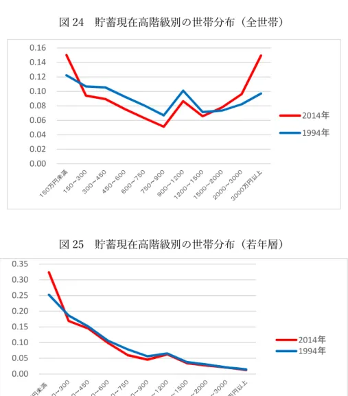 図 24  貯蓄現在高階級別の世帯分布（全世帯）  図 25  貯蓄現在高階級別の世帯分布（若年層）  図 26  貯蓄現在高階級別の世帯分布（中年層） 0.000.020.040.060.080.100.120.140.16 2014年1994年0.000.050.100.150.200.250.300.352014年1994年 0.000.020.040.060.080.100.120.140.16 2014年1994年