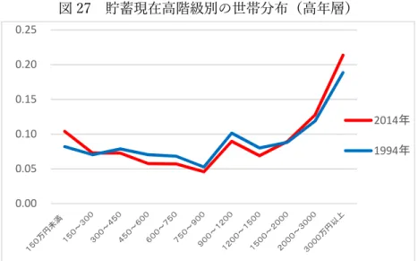 図 27  貯蓄現在高階級別の世帯分布（高年層）  次に家計資産のうち住宅・宅地資産の世帯分布の変化を見ると 20 、図 28 から分かるよう に、2000 万円以上 3000 万円未満の階級を境にして、それより低資産の世帯の割合が増え、 逆にそれより高資産の世帯の割合が減る「低資産化」（資産面の「貧困化」）の傾向が見られ る。この傾向は、図 30、図 31 から分かるように、特に中年層と高年層で顕著である。  図 28  住宅・宅地資産階級別の世帯分布（全世帯）                      