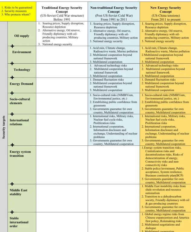 Table 1. Transition of Energy Security Concepts in Japan 