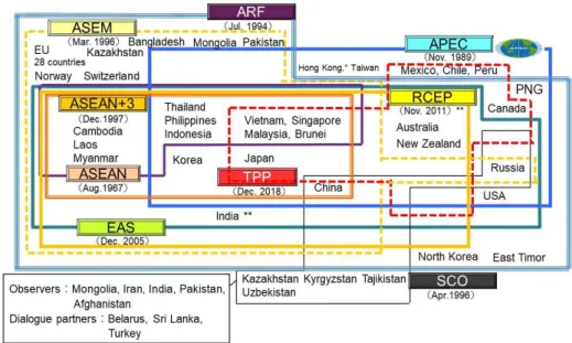 Fig. 1. Multi-layered multi-forums and member countries in East Asia  (as of December 2020) 