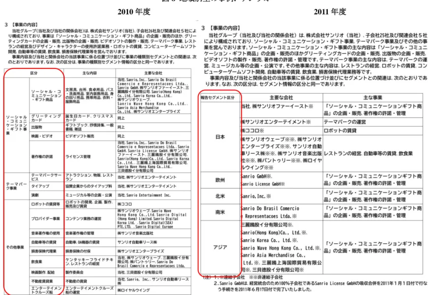 図 8  地域別型の事例:  サンリオ 