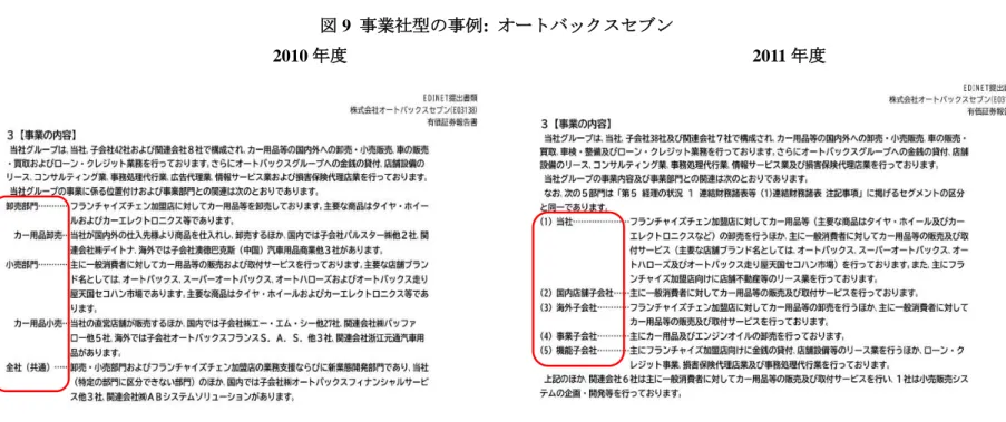 図 9  事業社型の事例:  オートバックスセブン 