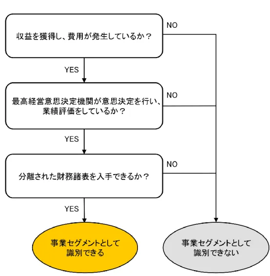 図 1  事業セグメントの識別方法  出所: http://renketsu.info/disclosure/seg/disclosure/report-seg/  3.2  報告セグメント    次に、決定された事業セグメントの中から集約基準、質的基準に基づいて報告セグメン トを決定する  (第 10 項)  。報告セグメントは、事業セグメントを 2 つの基準で再編するも のであり、企業の恣意的な過剰報告を防止するとともに、一定の定義に基づいて再編する ことで企業間の報告の仕方によって数が変化することを防