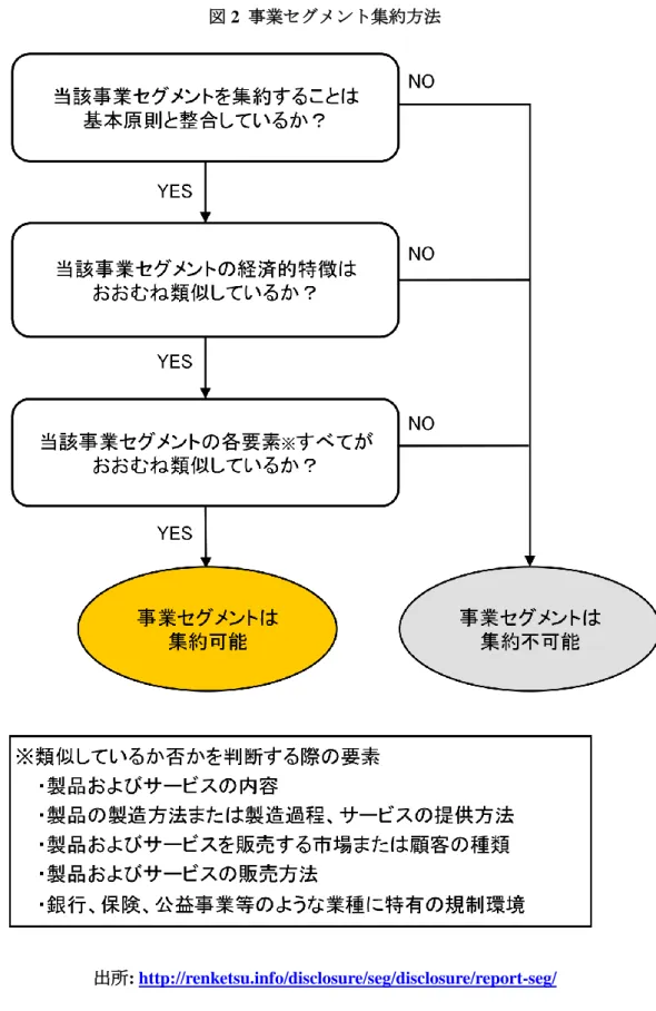 図 2  事業セグメント集約方法 