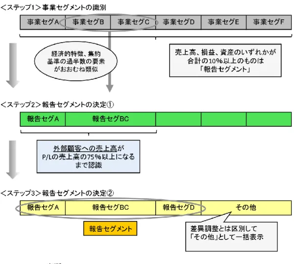 図 3  報告セグメントの決定  出所: http://renketsu.info/disclosure/seg/disclosure/report-seg/  さらに、企業は前項の量的基準を満たしていない複数の事業セグメントに対して、経済 的特徴が概ね類似し、かつ集約基準の  (3)  に記載した事業セグメントを集約するにあたっ て考慮すべき要素の過半数について概ね類似している場合には、これらの事業セグメント を結合して、報告セグメントとすることができるとしている。報告セグメントの外部顧客 への売上高の合