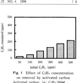 Fig.  1  Effect  of  C2H4  concentration  on  removal  by  activated  carbon  Activated  carbon  :  lg  ;  C2H4 : 300ml