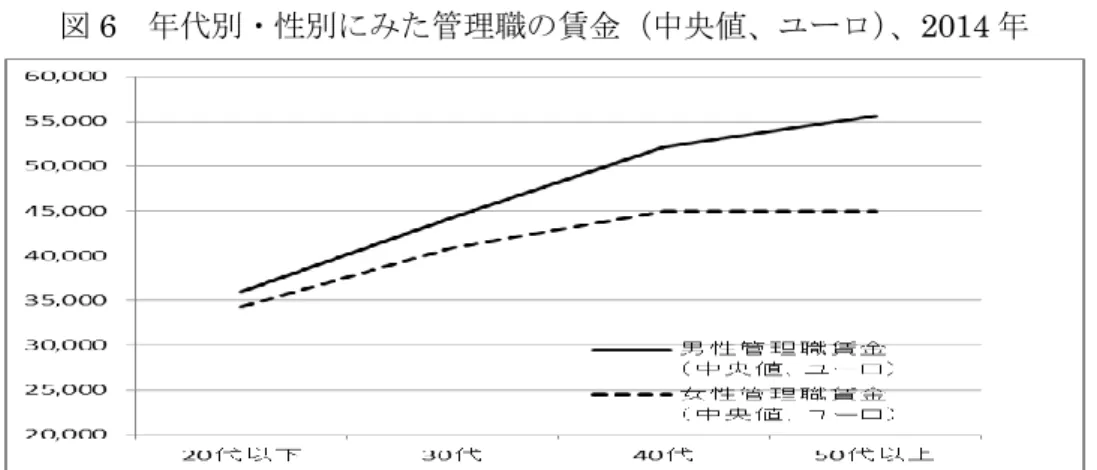図 6  年代別・性別にみた管理職の賃金（中央値、ユーロ）、2014 年 