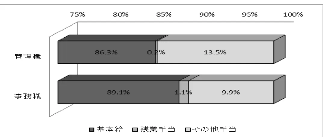 図 7  管理職と事務職の給与の構成（％）2006 年 