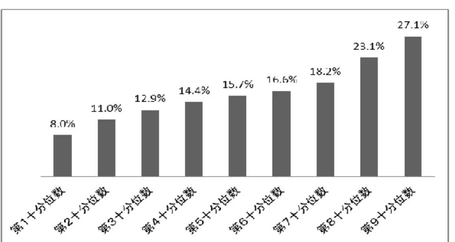 図 2  民間企業・公営企業における賃金階層別の男女賃金格差（2014 年、％） 