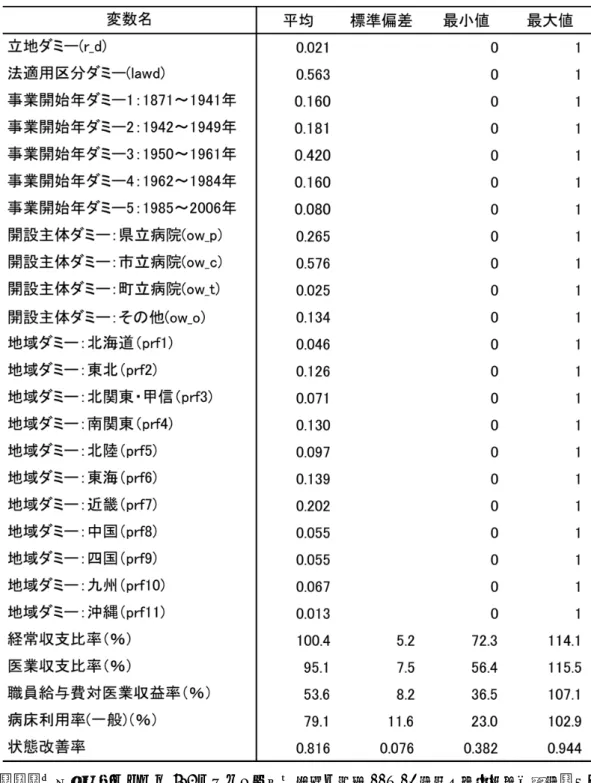 表 8  使用変数の基本統計量 